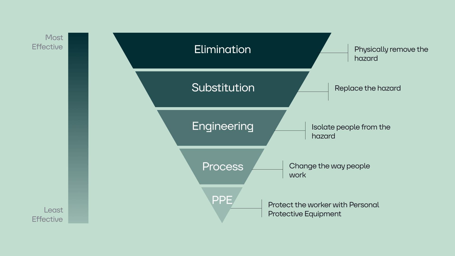 Hierarchy of Controls
