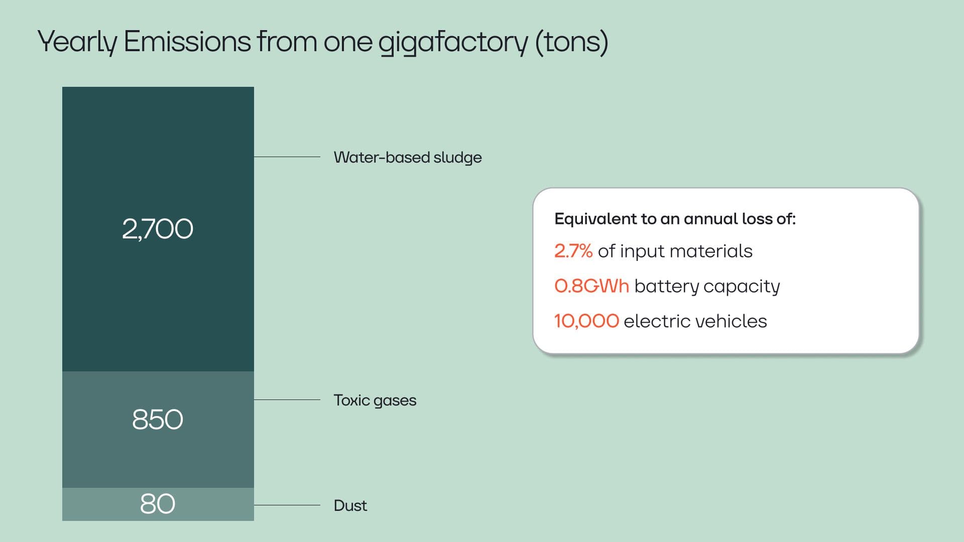 bar chart showing the annual emissions from one gigafactory